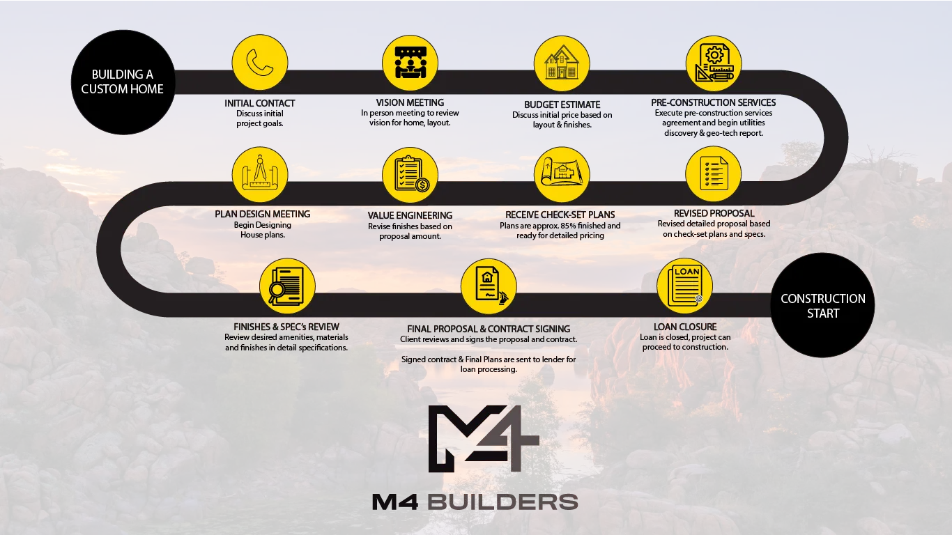 Custom home build timeline and roadmap